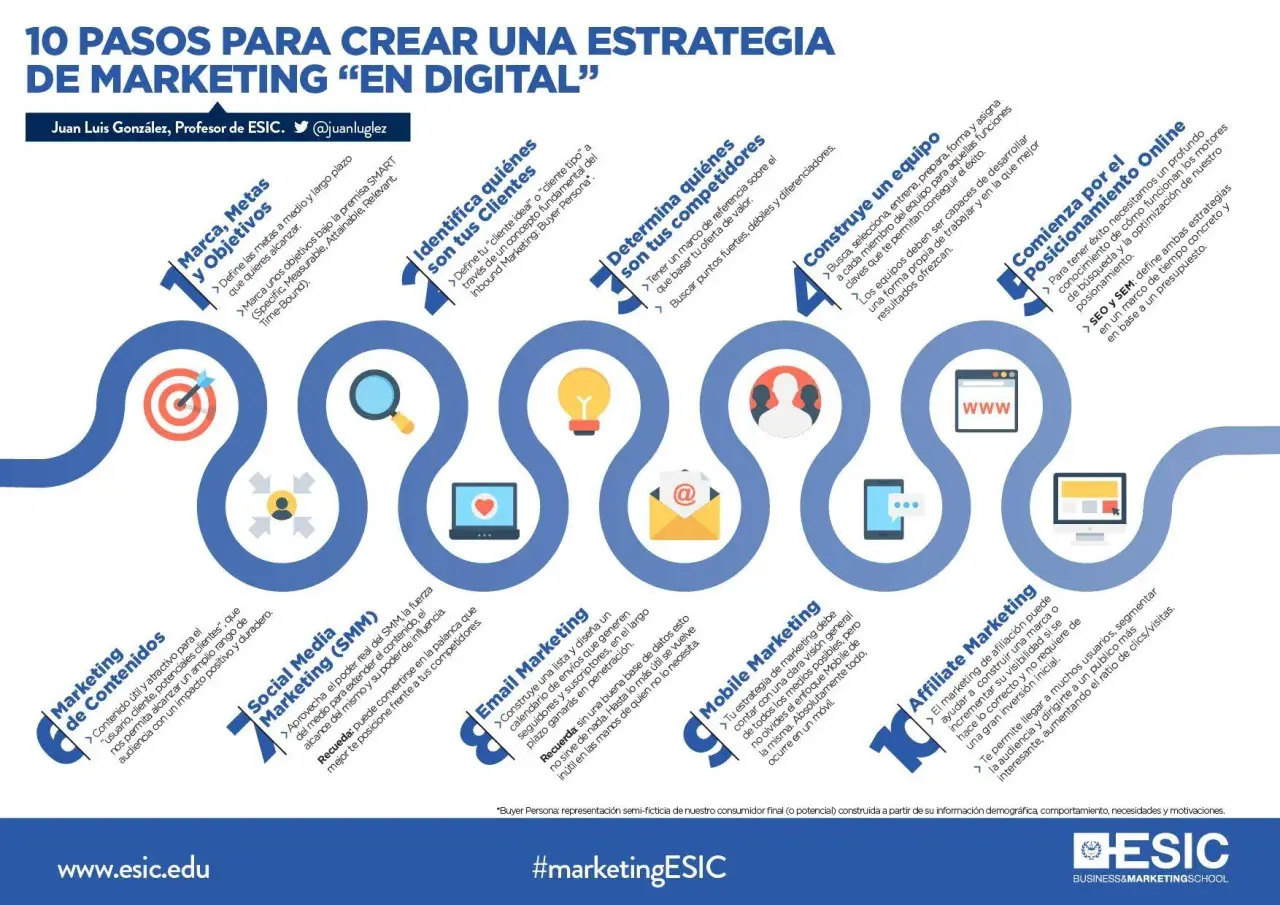 10 pasos para crear una estrategia de marketing digital: define metas, clientes, competidores, equipo, posicionamiento online, contenidos, redes sociales, email, móvil y afiliación.