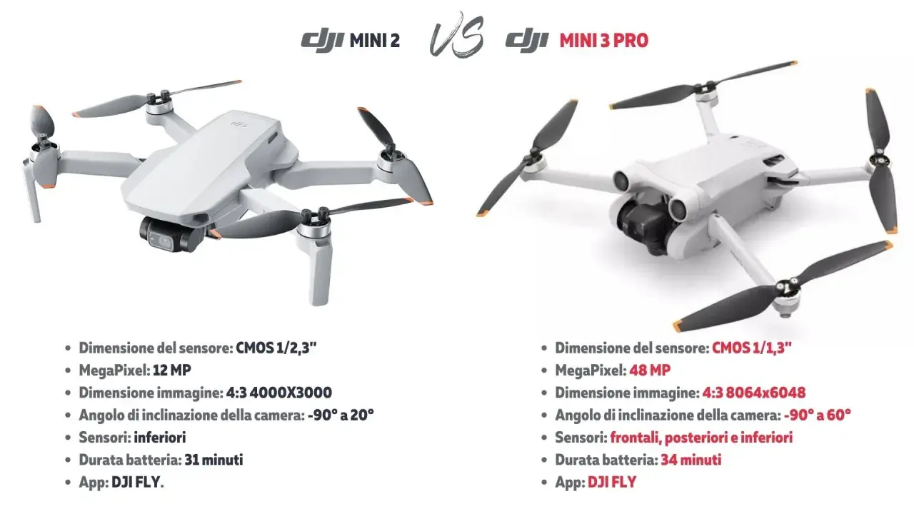 Confronto DJI Mini 2 vs Mini 3 Pro: scopri le dji mini 3 pro caratteristiche, come sensore CMOS 1/1,3" e 48 MP.