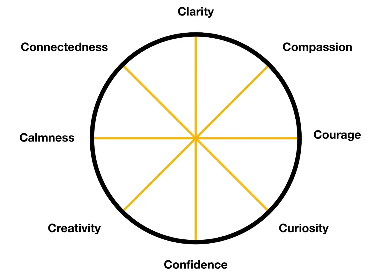 A wheel diagram illustrating self management and self leadership strategies: Clarity, Compassion, Courage, Curiosity, Confidence, Creativity, Calmness, and Connectedness.