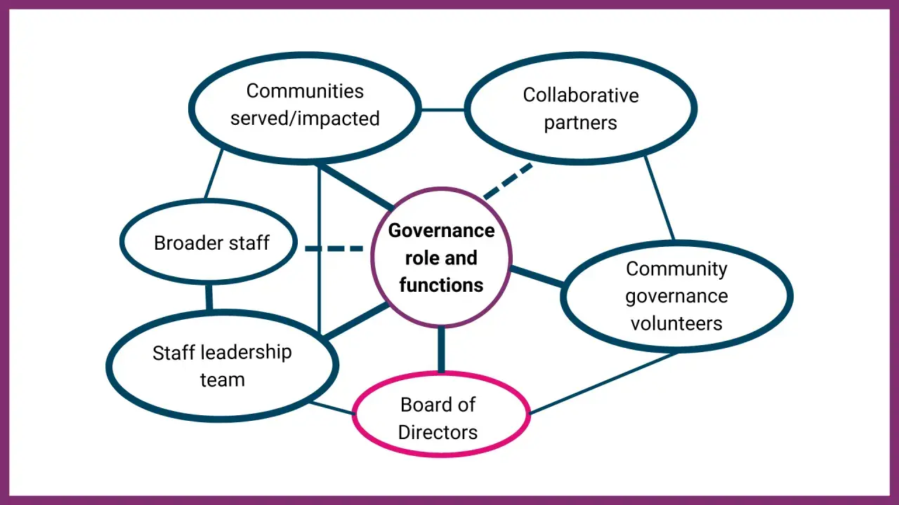 Diagram showing the governance framework, illustrating how the "Governance role and functions" connects to communities, partners, volunteers, staff leadership, and the Board of Directors.