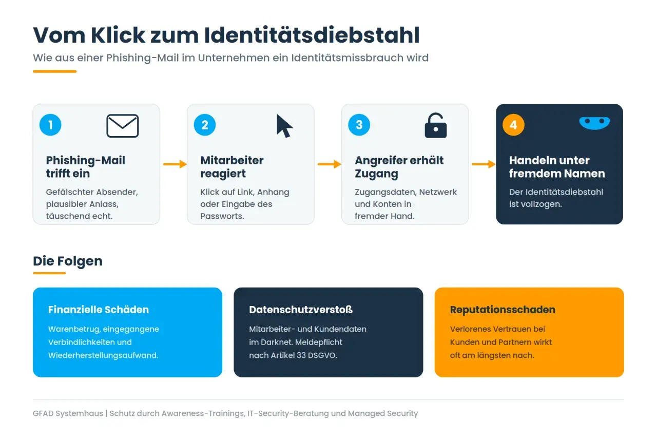 Schritt-für-Schritt-Anleitung, wie man Phishing-Mails erkennt: Von der Mail über Reaktion des Mitarbeiters bis zum Identitätsdiebstahl.