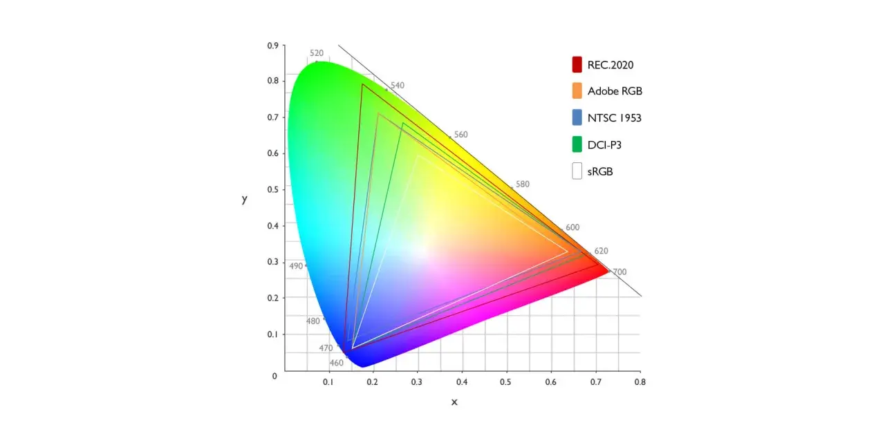 Diagramma dello spazio colore RGB con diverse gamme cromatiche (REC.2020, Adobe RGB, NTSC 1953, DCI-P3, sRGB) sovrapposte.