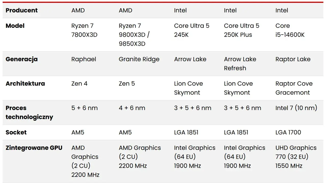 Porównanie nowych procesorów AMD Ryzen 7 7800X3D i 9800X3D/9850X3D z konkurencją.