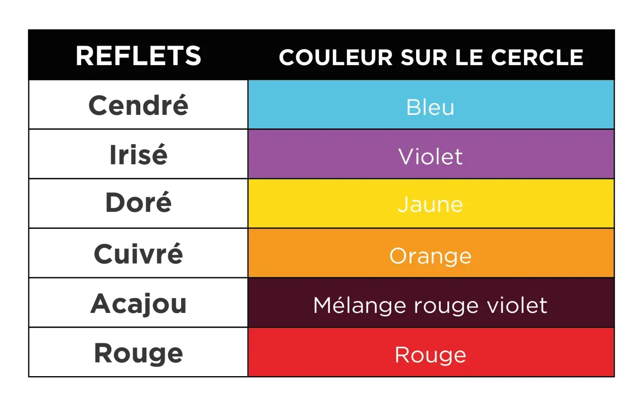 Tableau comparatif des reflets capillaires et des couleurs du cercle chromatique : cendré/bleu, irisé/violet, doré/jaune, cuivré/orange, acajou/mélange rouge-violet, rouge/rouge.