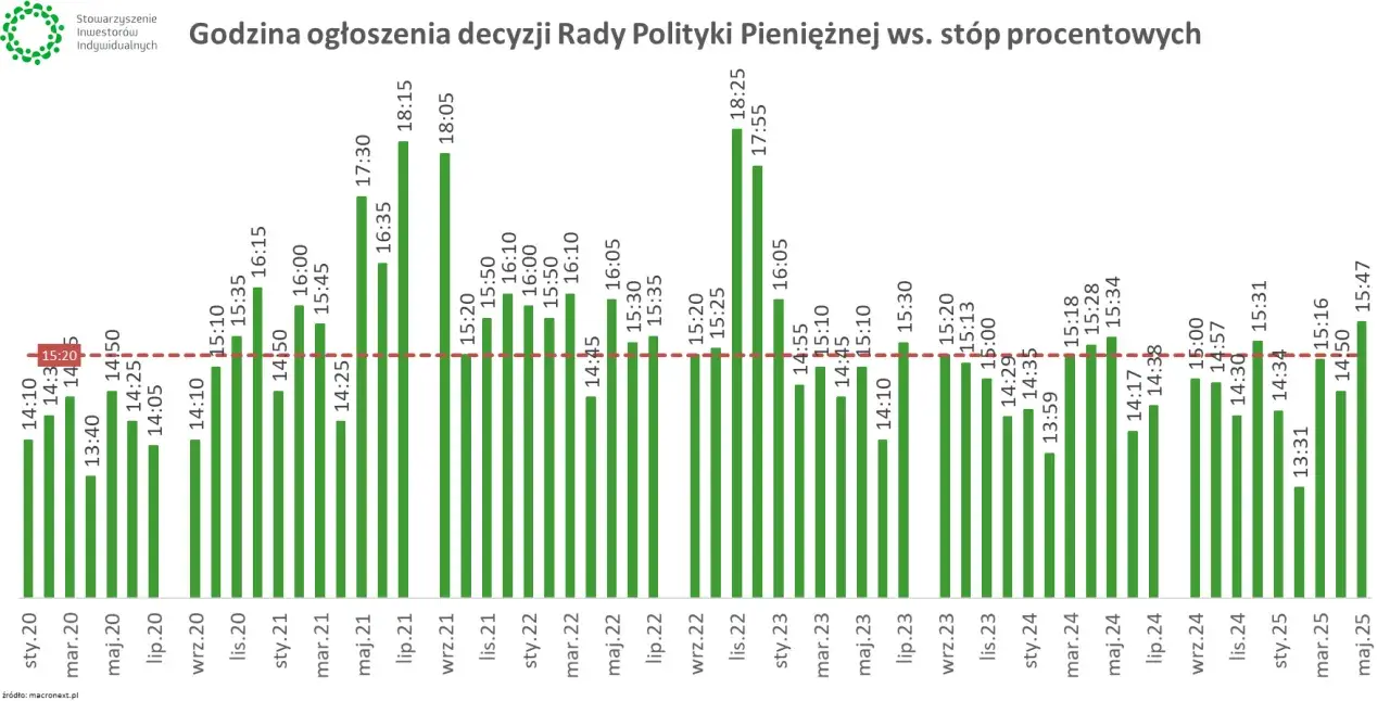 Wykres pokazuje godziny ogłoszeń decyzji RPP. Czy stopy procentowe wzrosną? Analiza dat i godzin ogłoszeń decyzji.