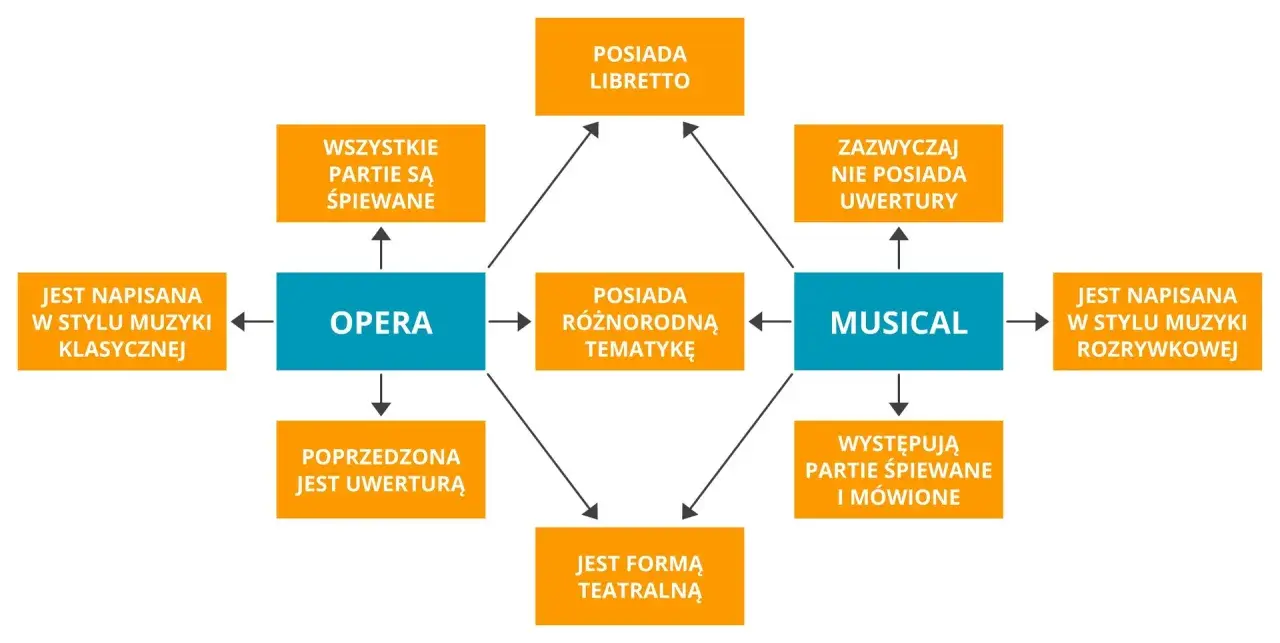 Diagram porównuje operę i musical, wyjaśniając, czym jest operetka. Opera ma libretto, śpiewane partie, muzykę klasyczną i uwerturę. Musical ma muzykę rozrywkową, partie śpiewane i mówione.