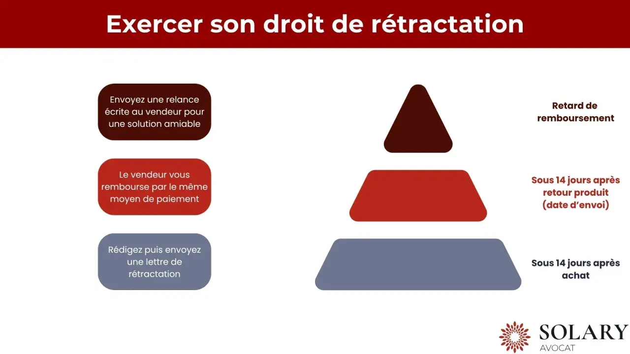 Schéma expliquant le droit de rétractation. Il détaille les étapes, y compris le **délai de remboursement** sous 14 jours après achat ou retour.