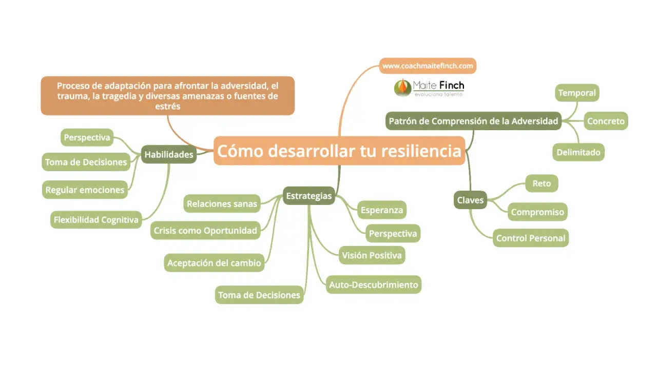 Mapa mental "Cómo desarrollar tu resiliencia" con habilidades, estrategias y claves para afrontar la adversidad y tener resiliencia.