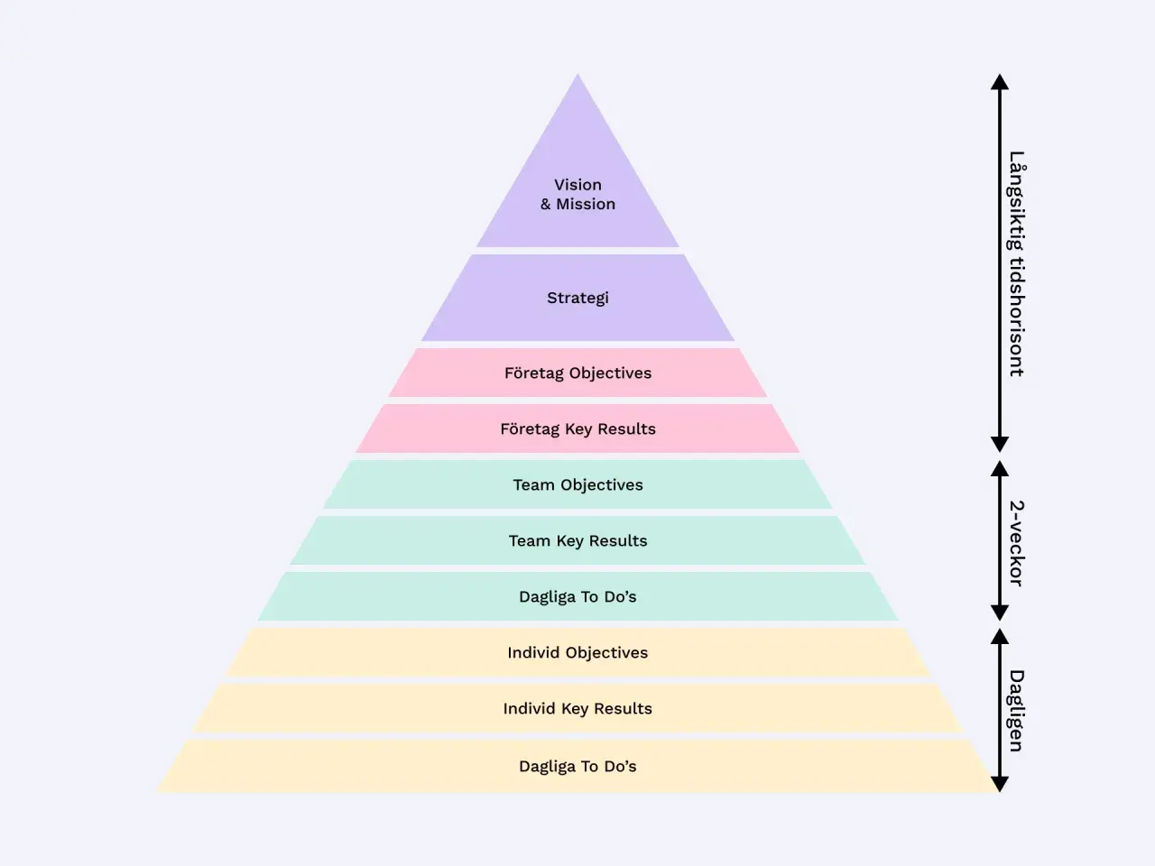 Pyramid som visar hur strategi bryts ner från vision till dagliga uppgifter. Längst upp vision & mission, sedan strategi, företagets mål och resultat, teamets mål och resultat, samt dagliga uppgifter på individnivå.