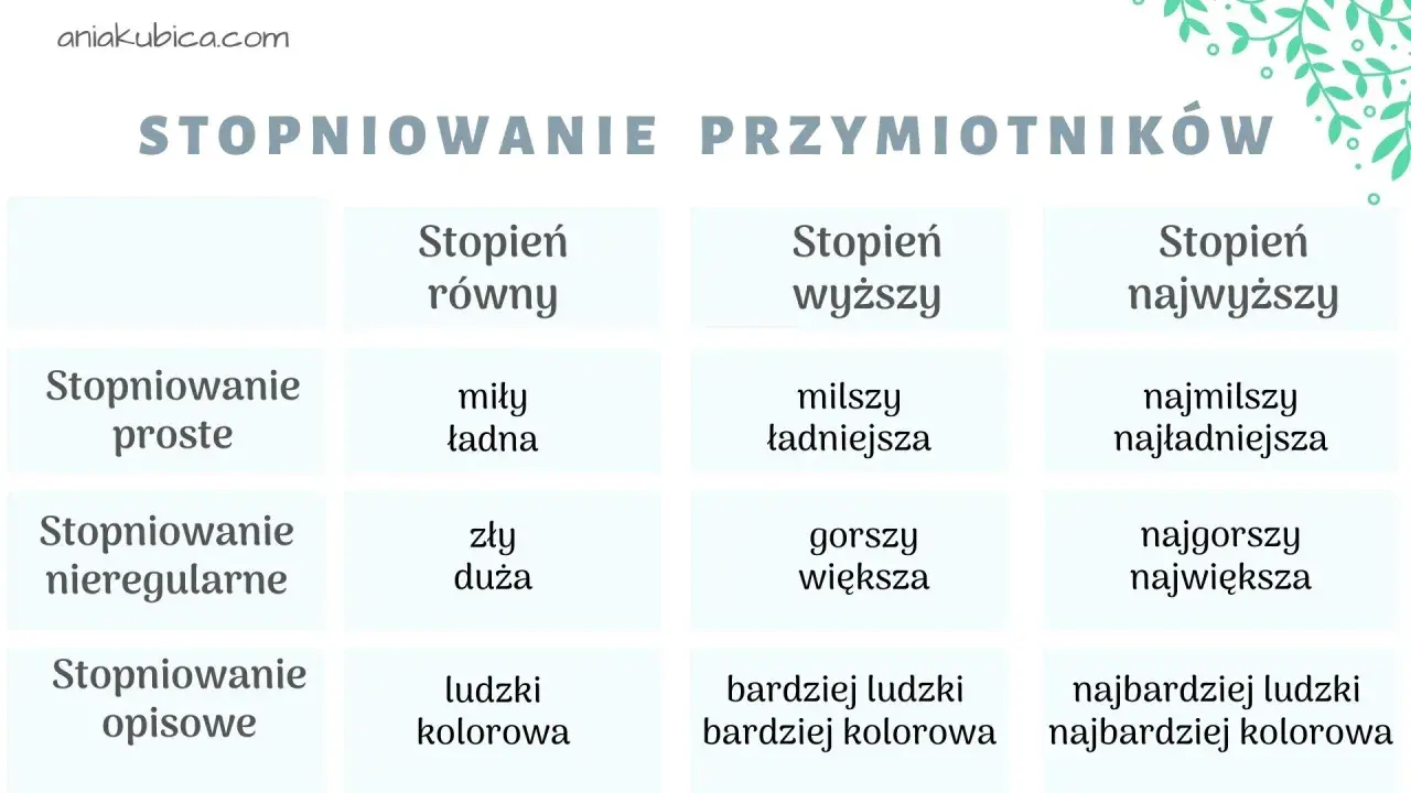 Tabela do nauki stopniowania przymiotników angielski klasa 5. Pokazuje stopień równy, wyższy i najwyższy dla przymiotników prostych, nieregularnych i opisowych.