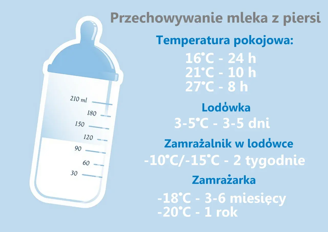 Przechowywanie mleka z piersi: w temp. pokojowej 16°C - 24h, 21°C - 10h, 27°C - 8h. Dowiedz się, ile może stać odciągnięte mleko w temperaturze pokojowej.