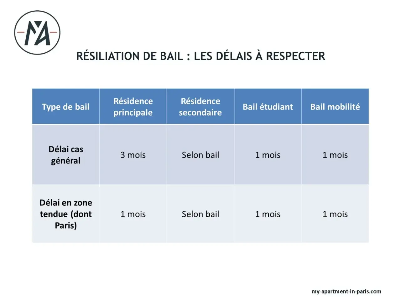 Tableau des délais de résiliation de bail. Pour un bail étudiant, le préavis est de 1 mois.