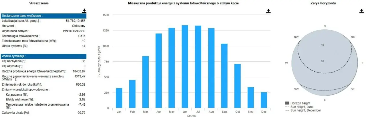 Fotowoltaika w jakich miesiącach: kiedy tracisz najwięcej energii?
