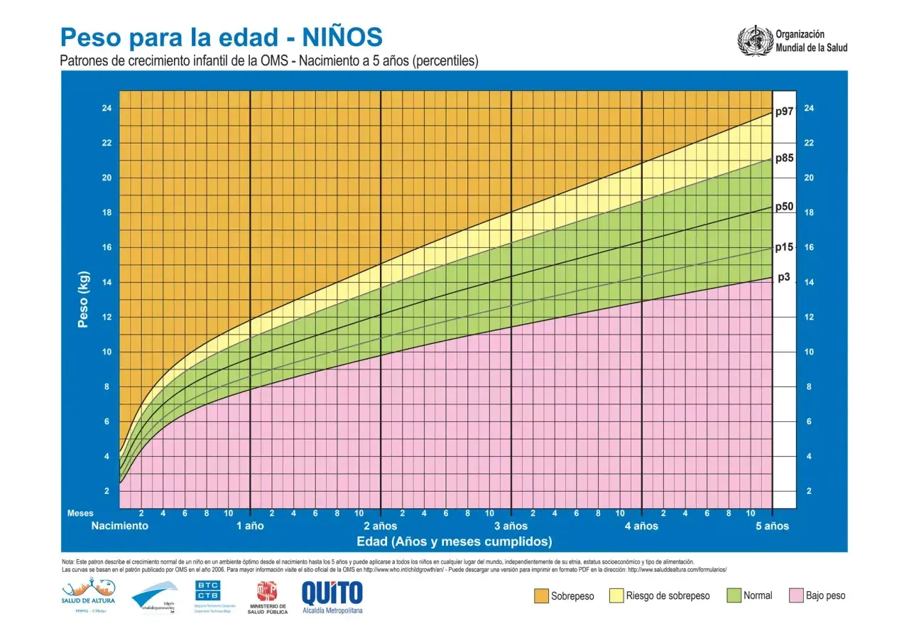 Gráfico OMS de peso para la edad de niños. Muestra percentiles de peso para un peso niño 2 años y hasta 5 años.