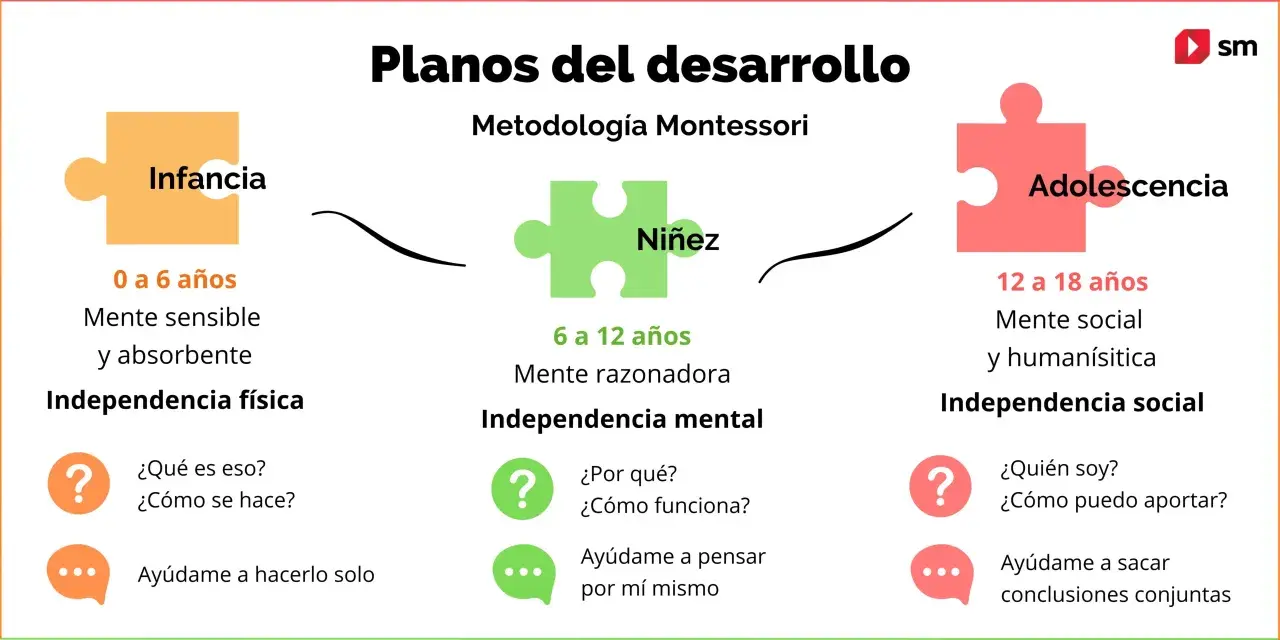 El modelo Montessori describe planos de desarrollo: infancia (0-6 años, mente sensible, independencia física), niñez (6-12 años, mente razonadora, independencia mental) y adolescencia (12-18 años, mente social, independencia social).
