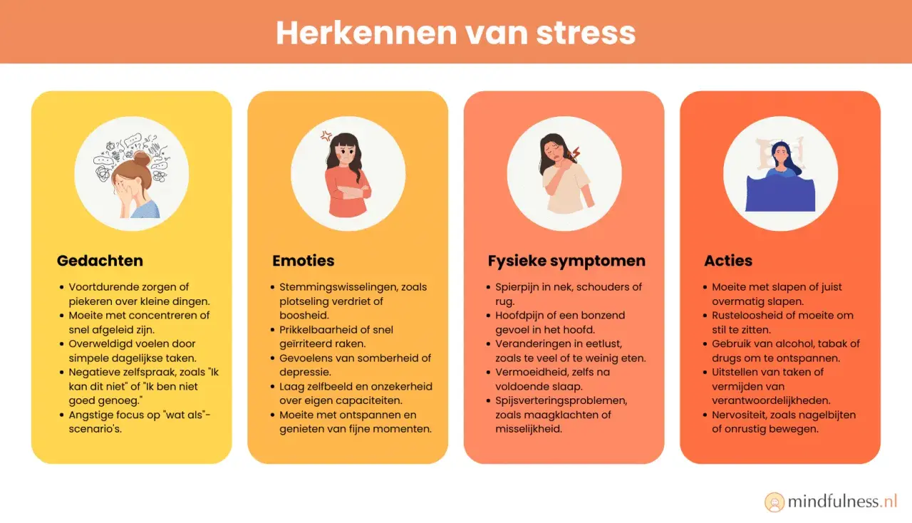 Herken stress: gedachten, emoties, fysieke symptomen en acties. Luisteren naar je lichaam helpt je signalen te herkennen.