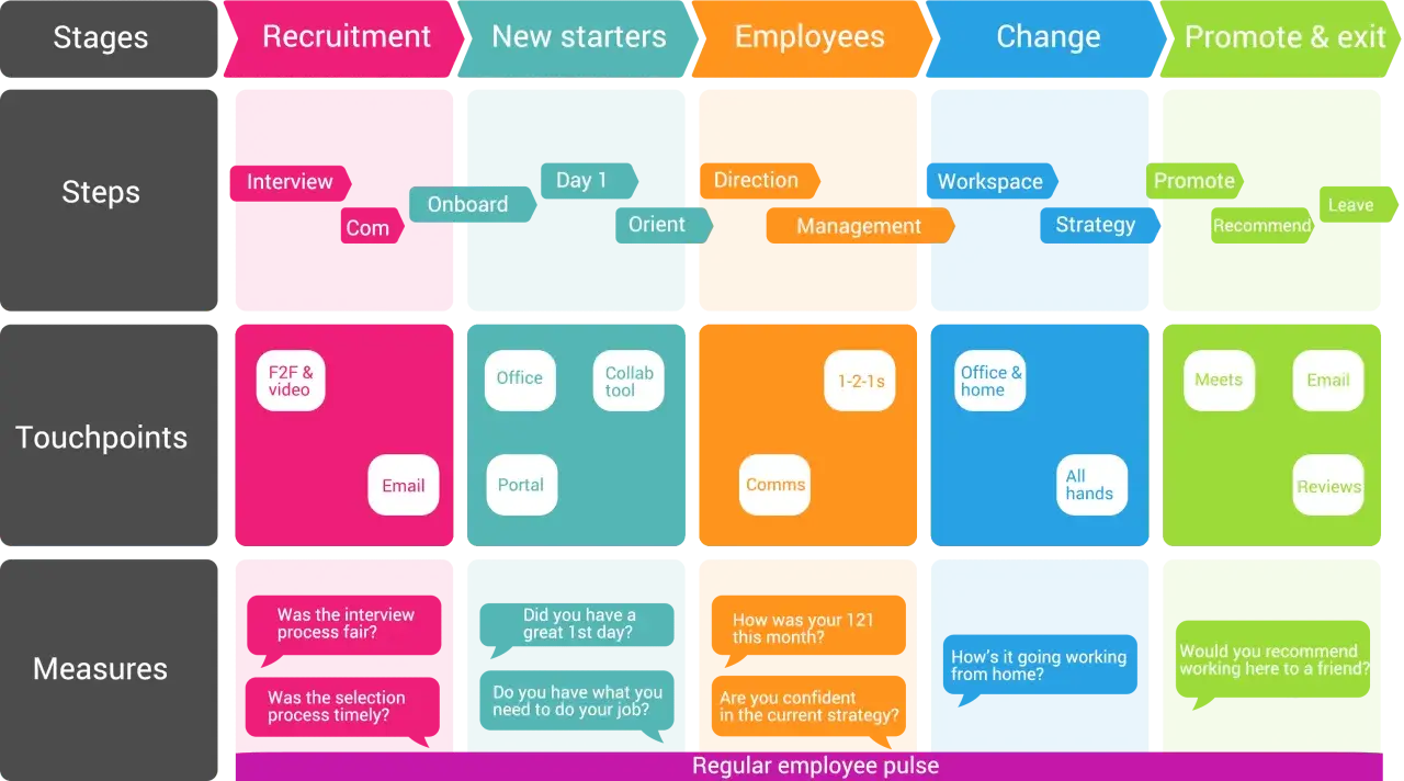 Employee journey stages with steps, touchpoints, and measures, including pulse check surveys at various points.