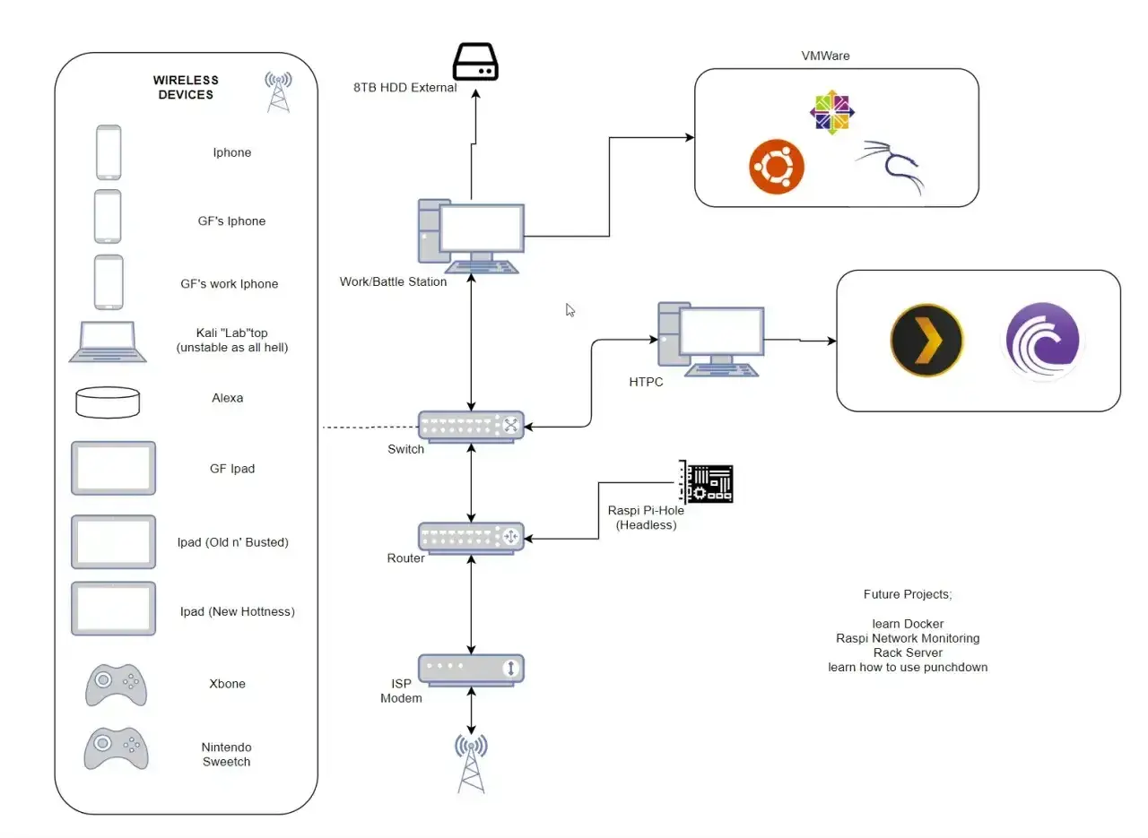 Schemat sieci domowej z urządzeniami bezprzewodowymi, stacją roboczą, HTPC, VMWARE, Raspi Pi-Hole i przyszłymi projektami, w tym nauka Docker.