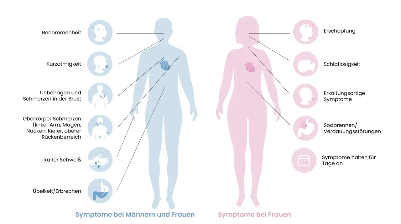 Männer: Benommenheit, Kurzatmigkeit, Brustschmerz, Oberkörperschmerzen, kalter Schweiß, Übelkeit. Symptome Herzinfarkt Männer erkennen.
