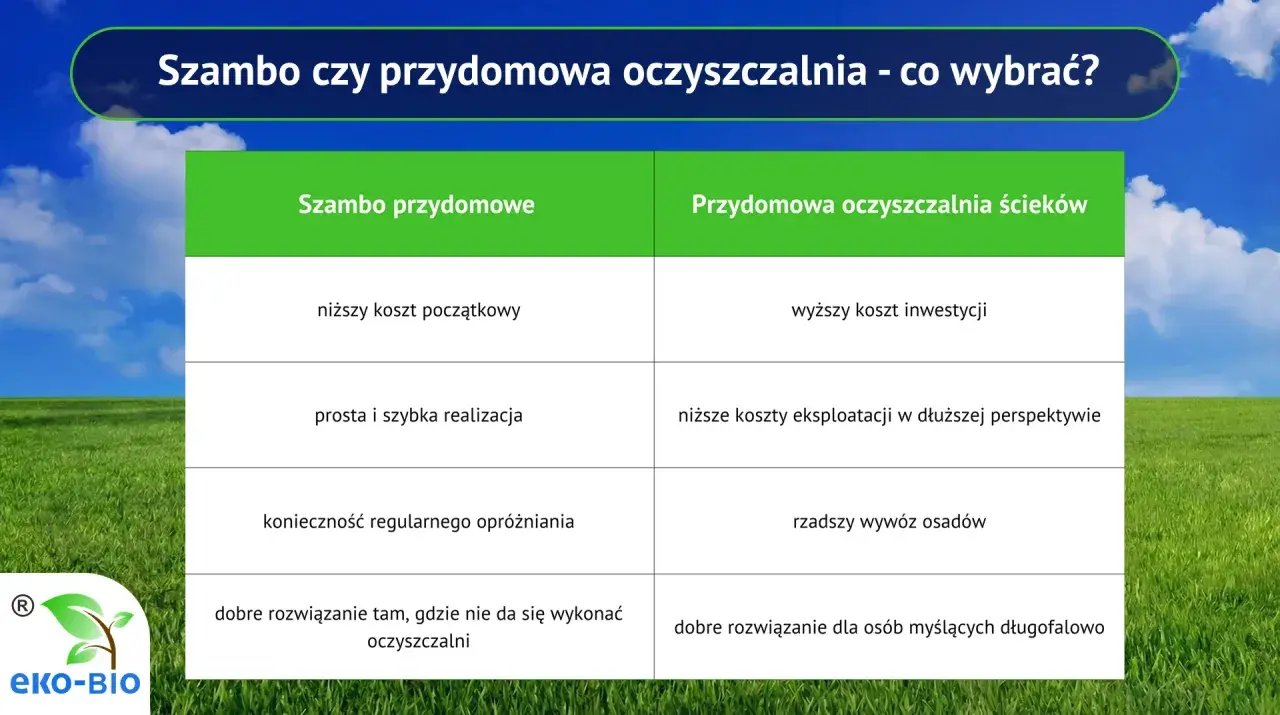 Porównanie szamba przydomowego i oczyszczalni ścieków: niższy koszt początkowy szamba, ale wyższe koszty eksploatacji.