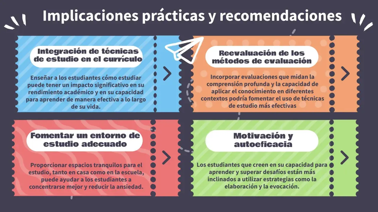 Diagrama sobre implicaciones prácticas y recomendaciones para el estudio. Explica que son las técnicas de estudio, la reevaluación de métodos, un entorno adecuado y la motivación.
