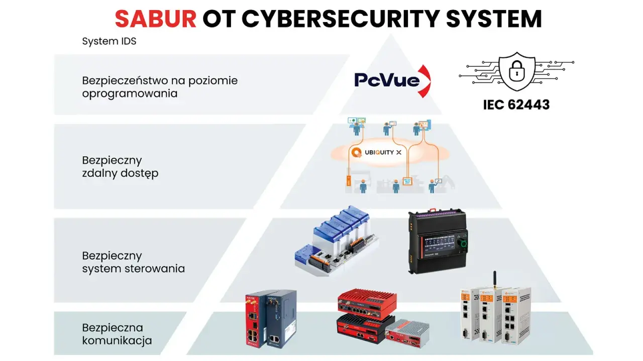 System SABUR OT zapewnia bezpieczeństwo sieci OT. Grafika przedstawia warstwy ochrony: oprogramowanie, zdalny dostęp, system sterowania i komunikację, z logo PcVue i standardem IEC 62443.