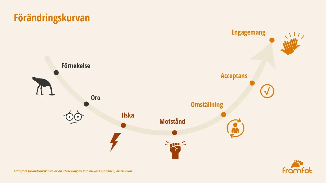 Förändringskurvan visar en process från förnekelse till engagemang, med steg som oro, ilska, motstånd, omställning och acceptans. Ett handlingsplan exempel.