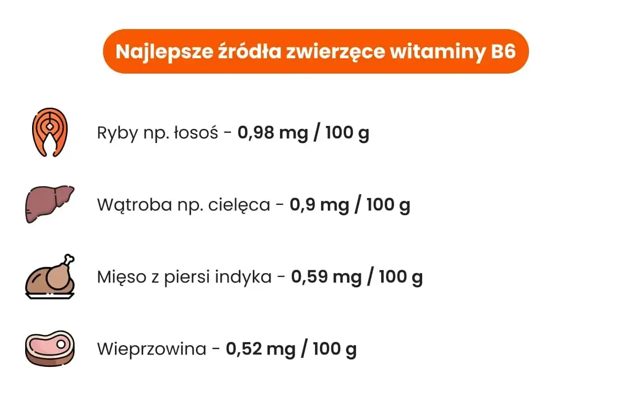 Ikony ryby, wątroby, indyka i wieprzowiny z ilością witaminy B6.