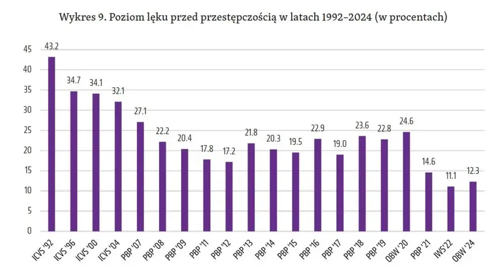 Czy jest bezpiecznie w Polsce? Odkryj prawdziwe statystyki i zagrożenia