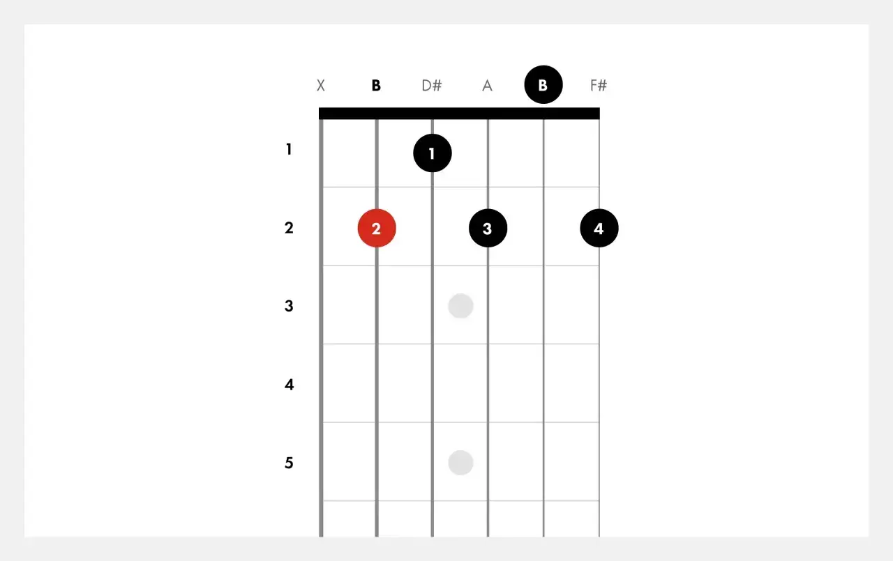 Diagram akordów B na gitarze. Palce 1, 2, 3 i 4 wskazują pozycje na gryfie.