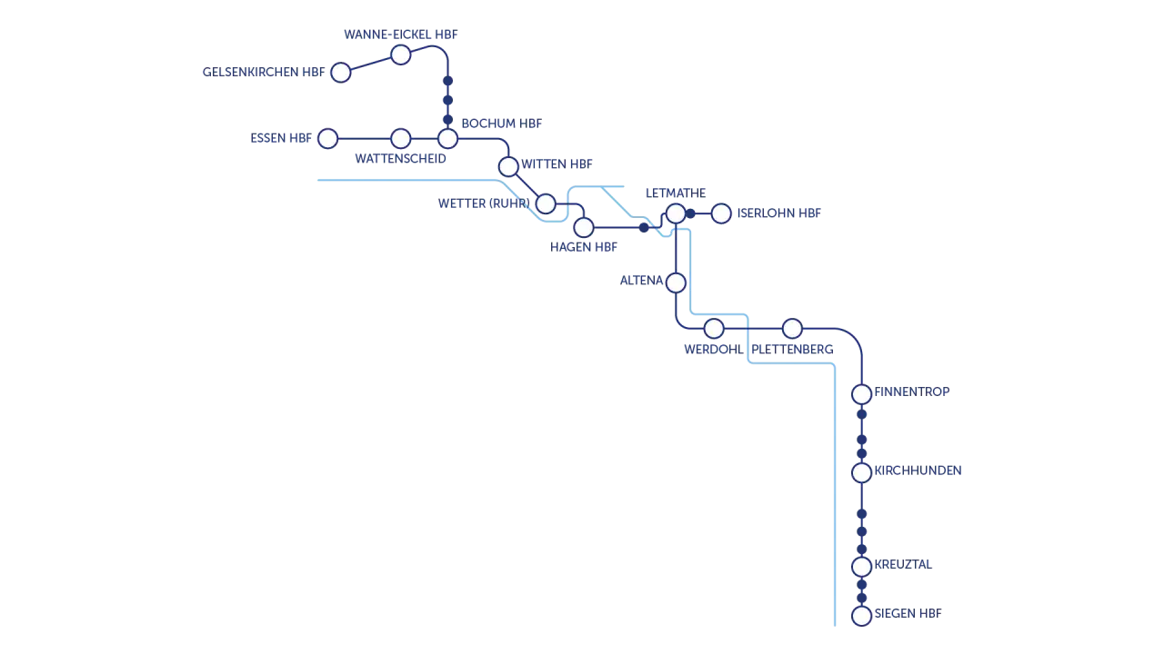 Das **Ruhr-Sieg-Netz** zeigt Bahnverbindungen von Gelsenkirchen über Hagen bis Siegen, mit Abzweigungen nach Iserlohn und Finnentrop.