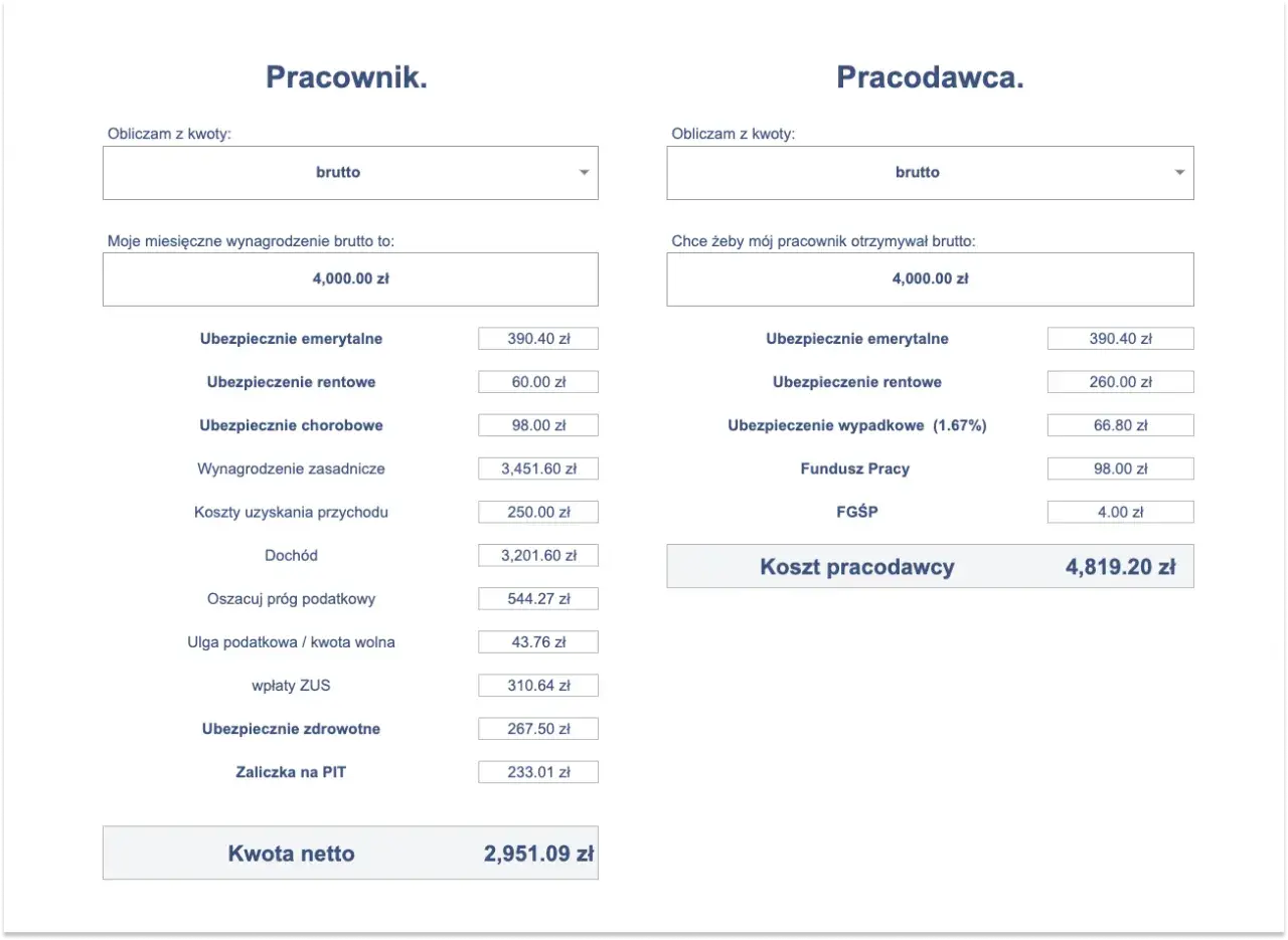Kalkulator wynagrodzeń: pracownik otrzymuje 4000 zł brutto, pracodawca ponosi koszt 4819.20 zł.