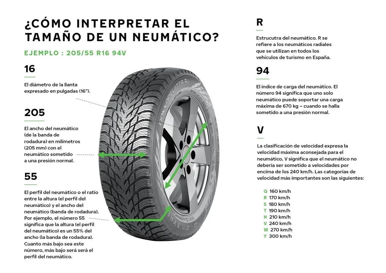 Neumático de coche con indicaciones sobre su tamaño. El número 205 representa la anchura coche en milímetros.