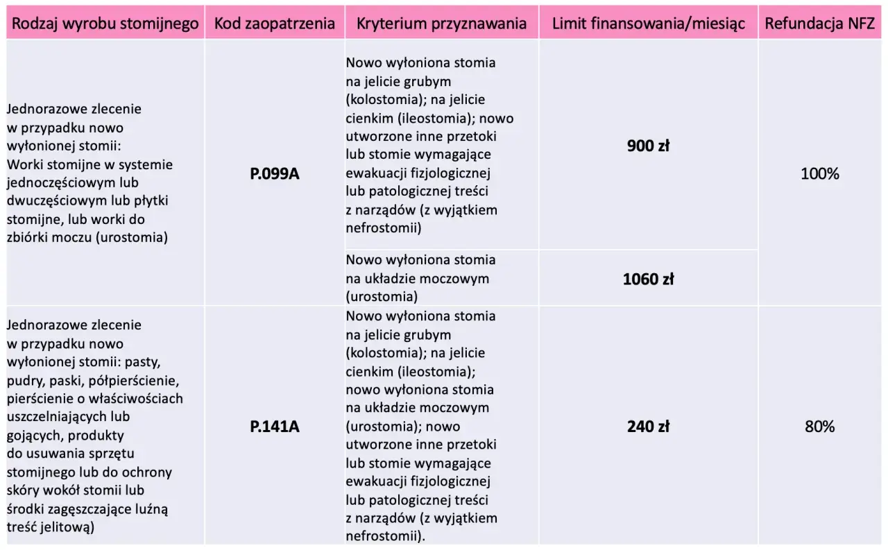 Tabela zawiera informacje o zaopatrzeniu stomijnym, w tym worki dla stomii na jelicie cienkim (ileostomia) i grubym (kolostomia).