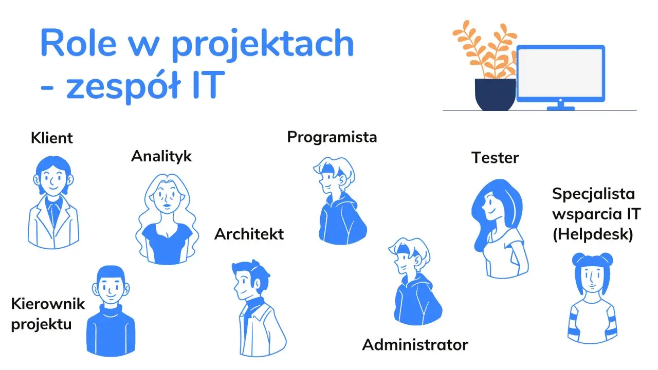 Ilustracja przedstawia zespół IT z rolami: Klient, Analityk, Architekt, Programista, Tester, Administrator, Specjalista wsparcia IT. Kierownik projektu koordynuje pracę.