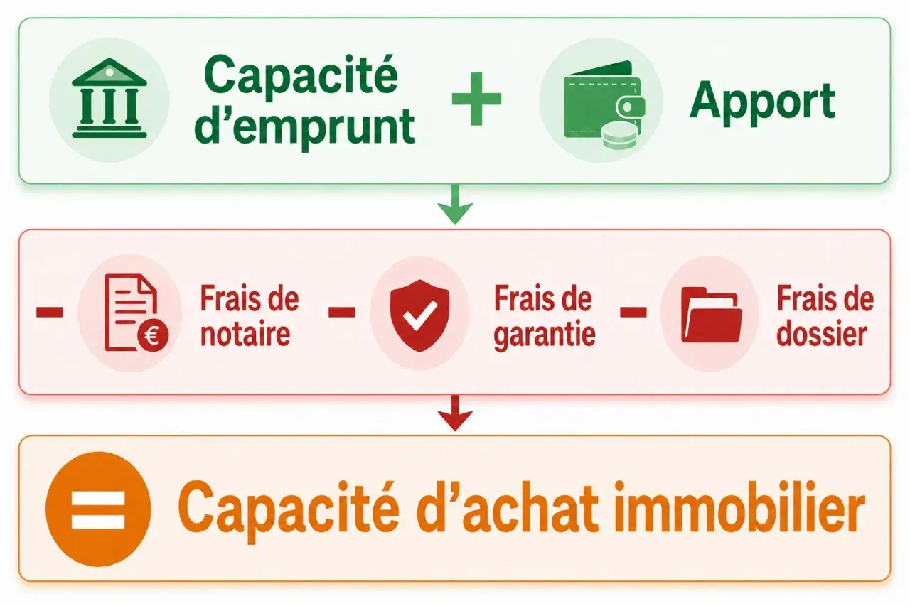 Schéma : Capacité d'emprunt + Apport - Frais de notaire, garantie, dossier = Capacité d'achat. Astuces pour réduire frais de notaire.