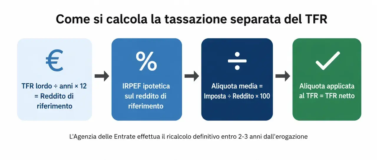Schema illustra come si calcola quanto è tassato il TFR: da reddito di riferimento a IRPEF ipotetica, aliquota media e infine TFR netto.