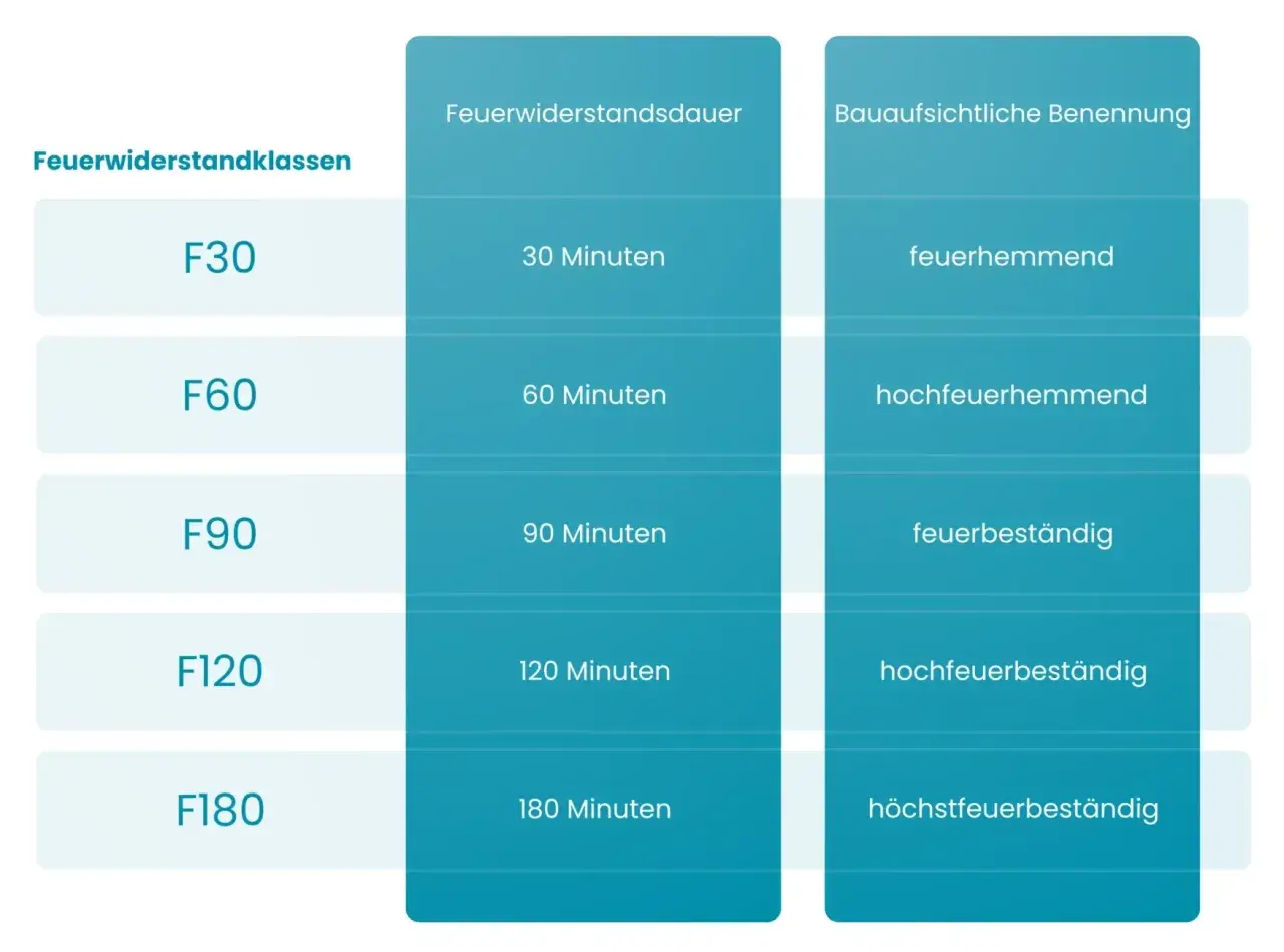 Tabelle zeigt Feuerwiderstandsklassen: F30 (30 Min., feuerhemmend), F60 (60 Min., hochfeuerhemmend), F90 (90 Min., feuerbeständig), F120 (120 Min., hochfeuerbeständig), F180 (180 Min., höchstfeuerbeständig).