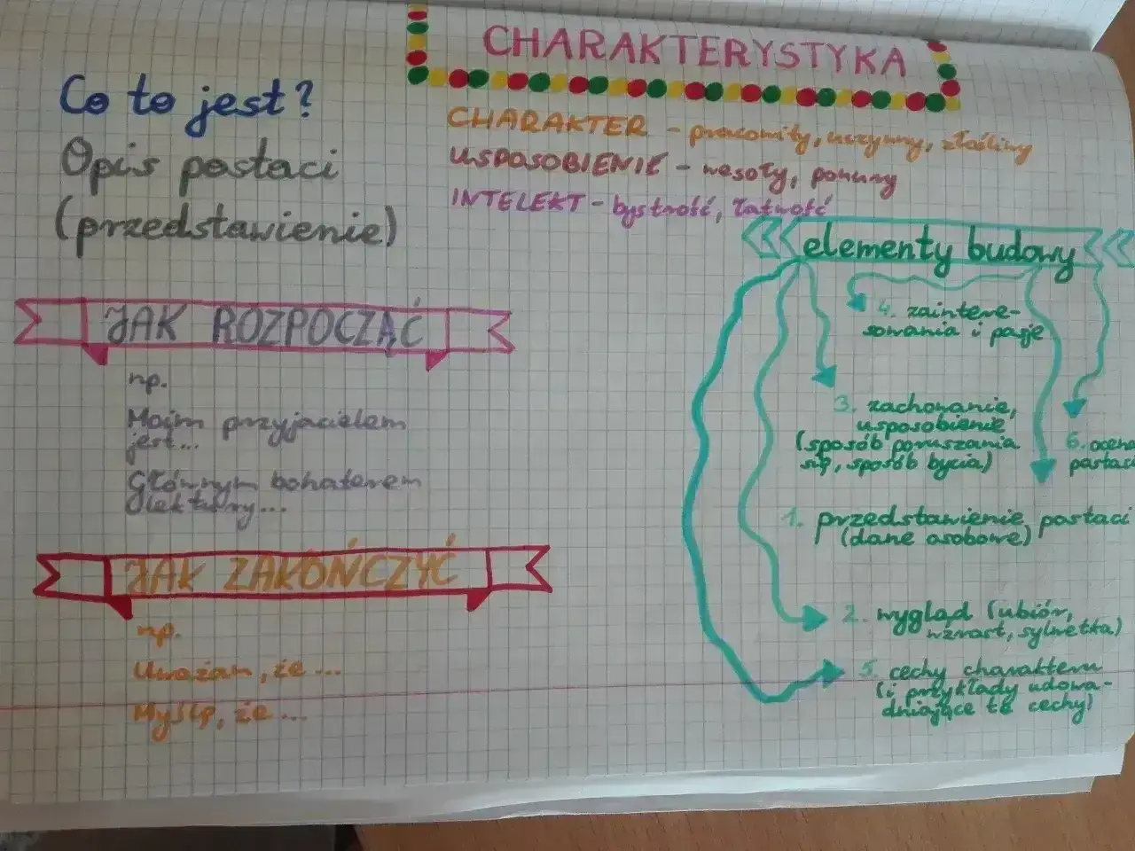 Notatki o tym, jak opisać protagonistę: cechy charakteru, wygląd, zachowanie. Podzielone na elementy budowy i sposoby rozpoczęcia/zakończenia opisu.