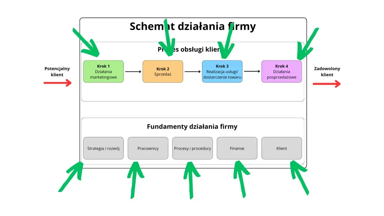 Schemat działania firmy: od potencjalnego klienta przez marketing, sprzedaż, realizację i obsługę posprzedażową do zadowolonego klienta. Fundamenty to strategia, pracownicy, procesy, finanse i klient. To klucz do dochodów z biznesów.