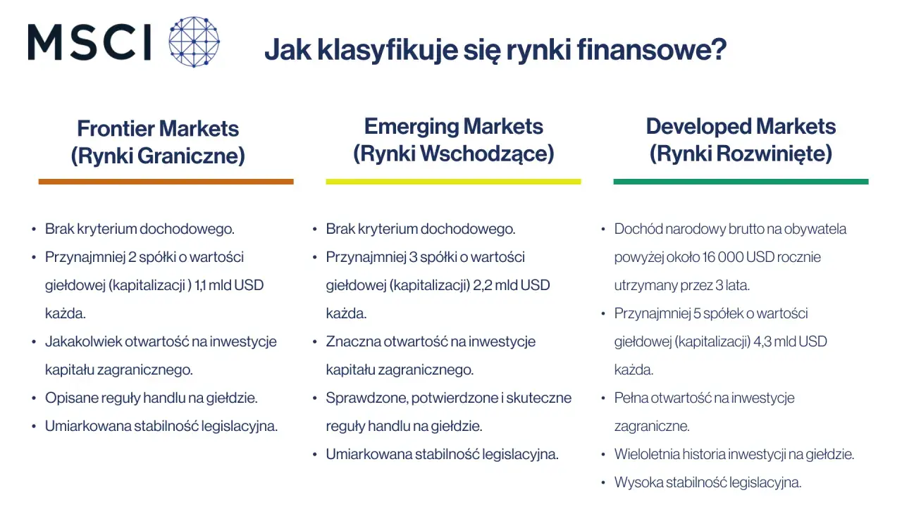 Porównanie rynków: Frontier, Emerging (rynki wschodzące) i Developed. ETF na rynki wschodzące inwestuje w spółki spełniające określone kryteria.