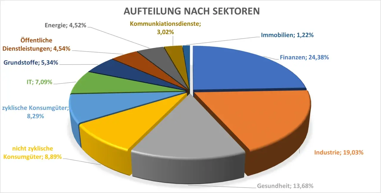Sektorenaufteilung des Amundi STOXX Europe 600: Finanzen (24,38%), Industrie (19,03%), Gesundheit (13,68%), nicht zyklische Konsumgüter (8,89%).
