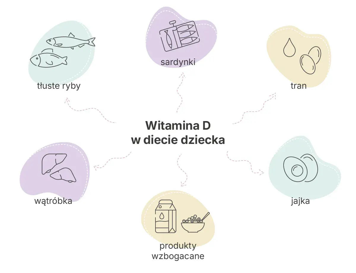 Wzbogać dietę dziecka w witaminę D: tłuste ryby, sardynki, tran, wątróbka, jajka, produkty wzbogacane. Kiedy brać witaminę D? Zawsze, gdy brakuje jej w diecie.