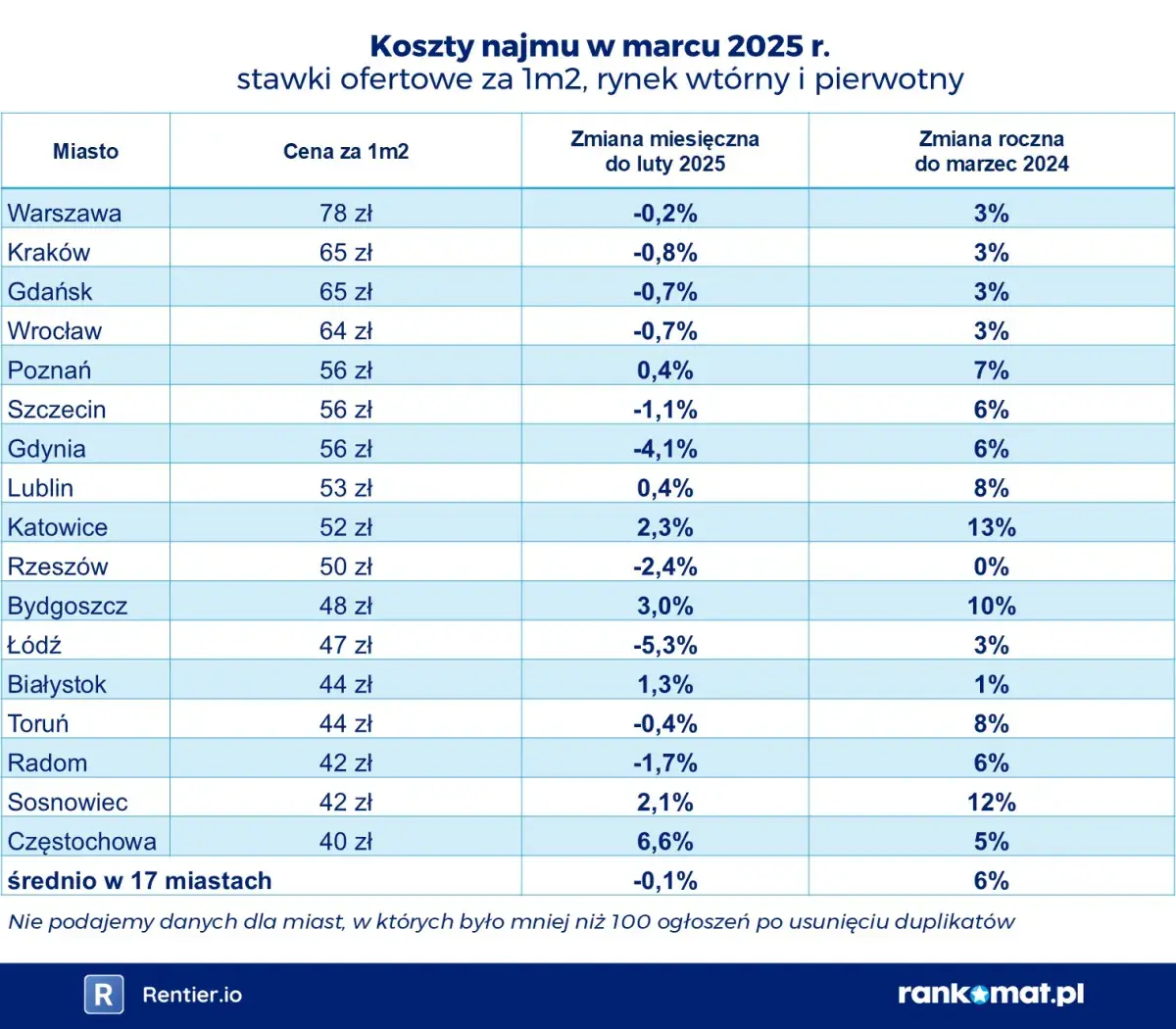 Ile kosztuje czynsz w bloku? Sprawdź, co wpływa na ceny wynajmu