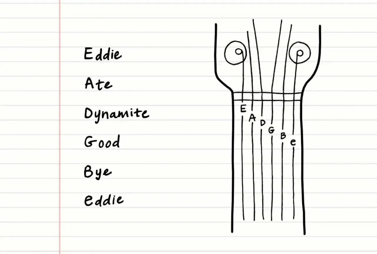 Eddie Ate Dynamite Good Bye Eddie - schemat układu strun w gitarze, od E do e.
