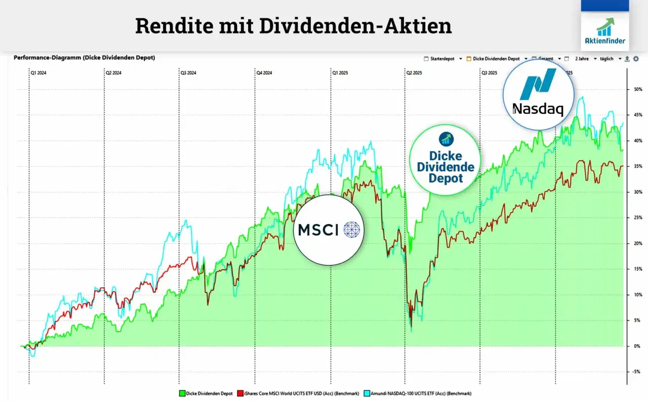 Diagramm zeigt Renditen von kanadische aktien mit hoher dividende, MSCI World und Nasdaq-100 ETFs.