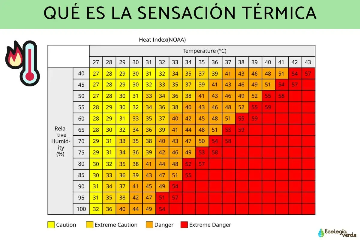Tabla que explica qué es la sensación térmica, combinando temperatura y humedad para indicar el nivel de peligro.