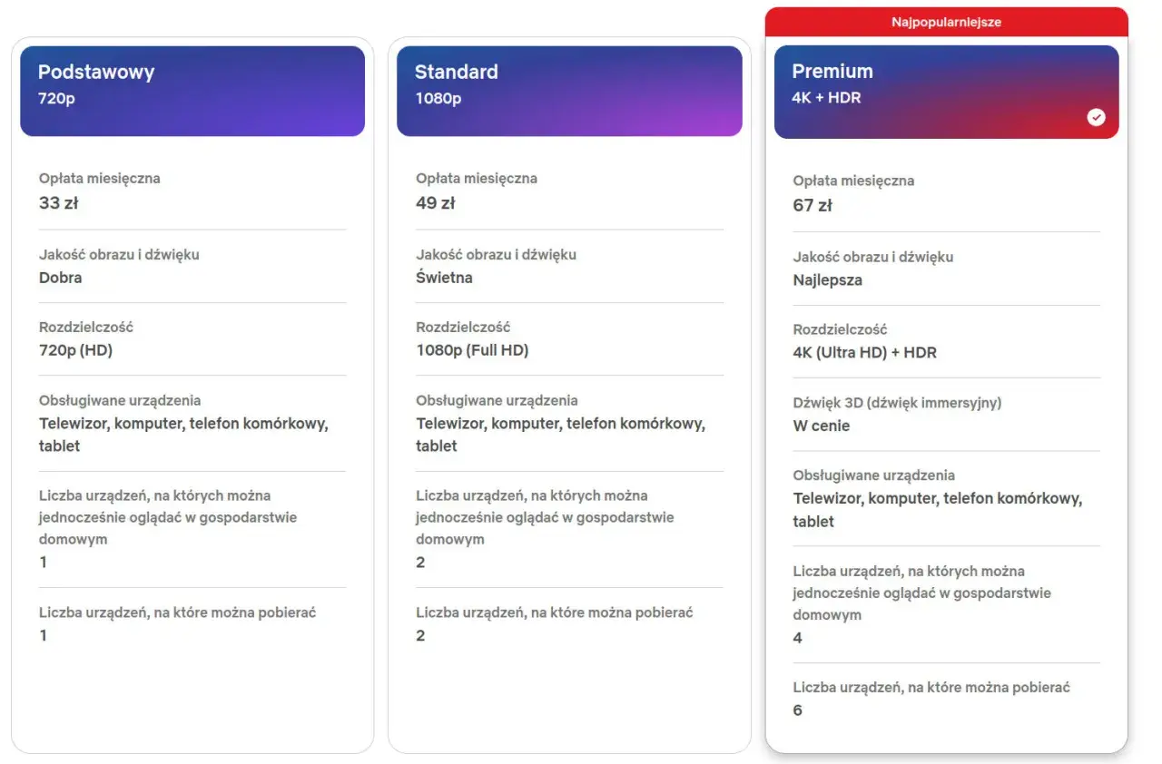 Porównanie planów Netflix: Podstawowy (33 zł), Standard (49 zł), Premium (67 zł). Sprawdź, ile kosztuje Netflix i wybierz najlepszą opcję dla siebie.