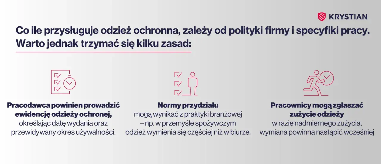 Zasady przydziału odzieży roboczej: pracodawca prowadzi ewidencję, normy branżowe określają częstotliwość wymiany, a pracownicy zgłaszają zużycie.