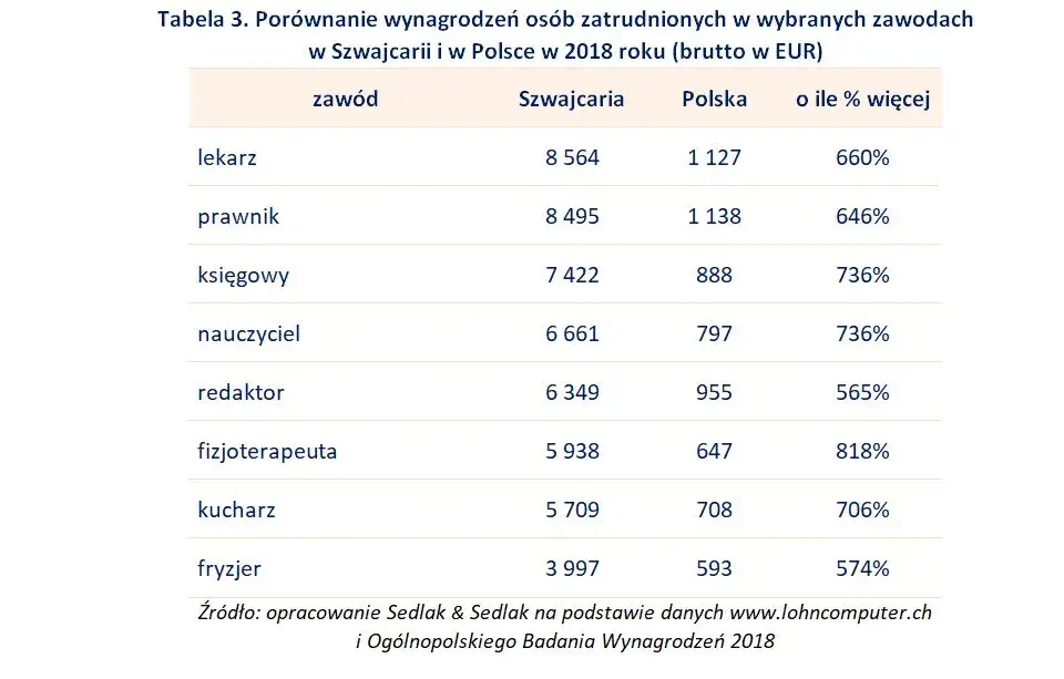 Ile zarabia prawnik w Szwajcarii? Zaskakujące różnice z Polską